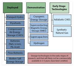 Image result for Science Technology Energy Storage Pumped Storage
