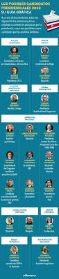 La encuesta invamer además muestra la imagen desfavorable de líderes políticos. The Possible 2022 Presidential Candidates Q Costa Rica