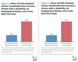 Hud Work Requirements What They Would Mean For New Yorkers