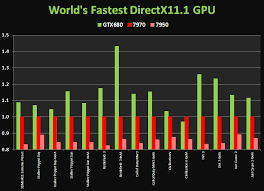 Geforce Gtx 680 Up To 40 Faster Than Radeon Hd 7970 Nvidia