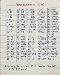 Roman numerals chart #viralreels #viral #maths #solve #simplify