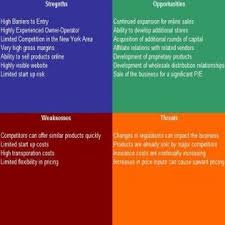 A business plan for an online shop should include an analysis of the environment, which we are going to divide into three types: Swotanalysisdb 8qs9ftk Consignment Store Swot Analysis Plus Business Plan