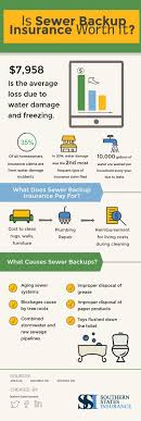 If you have suffered damage because of a sewer backup: Is Sewer Backup Insurance Worth It Infographic Home Sewerbackup Home Schooling Fun Learning Sewer