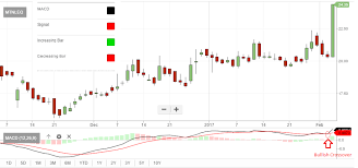 Stocks Over 100 Stocks Register Bullish Crossover On Macd