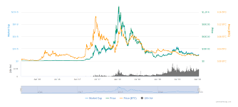 Bitcoin launched in 2009, while litecoin was released in 2011. Price Of Ethereum In Real Time Conversion To Euros And Dollars