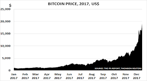 Bitcoin rose to almost $20,000 in december after starting last year below $1,000. Chart Of The Year Bitcoin The Logical End For Stimulus Policies Icis
