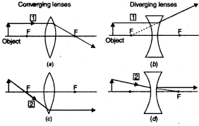 Light Reflection And Refraction Class 10 Notes Science Chapter 10 Learn Cbse Cbsenotes Light Reflection And Refraction Reflection And Refraction Refraction