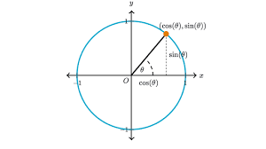 Substituting these into the equation xy22+ =1, we obtain the equation. Trig Unit Circle Review Article Khan Academy