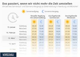 Die beiden gingen zusammen weiter und kamen zu einer wiese, wo eine hirtin schafe hütete. Infografik Die Tage Werden Schneller Langer Statista