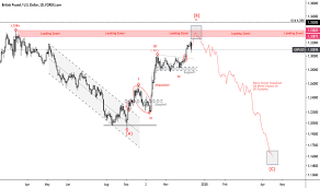 Gbp Usd Chart Pound Dollar Rate Tradingview