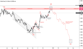 gbp usd chart pound dollar rate tradingview