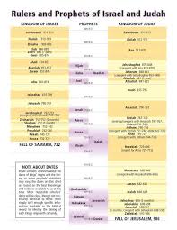 rulers and prophets of the divided kingdom of israel and