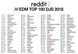 top 100 djs 2018 reddit results edm