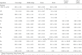 Nutrient Composition Of Feed Ingredients Used In Dry Cow Diets Mean Sd Download Table