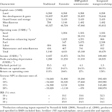 Njenengan niku putrane pak bambang nggih ? Financial Indicators Resulting From Bioeconomic Modeling Scenarios For Download Table