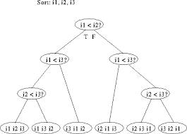 Now what is a merge sort tree? Sorting Algorithms