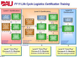 Fy12 14 Life Cycle Logistics Dawia Certification