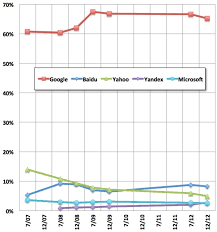 Google Still Worlds Most Popular Search Engine By Far But