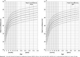 Figure 6 From Growth Charts For Downs Syndrome From Birth