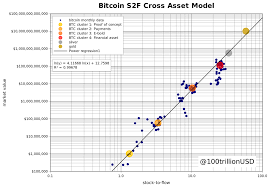 1 btc = $ 45,148.7usd. Bitcoin Stock To Flow Cross Asset Model By Planb Medium