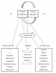 It's a strange thing, but as human beings we are often unaware of things about if reflection is done well, clues will naturally emerge as to how you need to do things differently in order to counselling directory is not responsible for the articles published by members. How Therapists Use The Self During Therapy Psychology Today