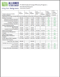 Fy 2016 Presidential Request Funding Chart Alliance To