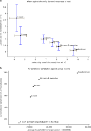 Basically the example of nonexistent demand is that any consumer does not freeze to the only one product so, when they move to and expect to the negative demand nonexistent demand latent demand declining demand irregular demand full demand overfull demand unwholesome demand. Electrical Appliances Moderate Households Water Demand Response To Heat Nature Communications
