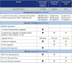 Having gold status with finnair (gained through a status match) means that when i make a how do you get air berlin gold status if you ask the lounge attendant to change your ff number to aa? American Airlines Gold Platinum Executive Platinum Fast Track Offer Open For All Non Status Members Loyaltylobby