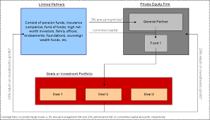 How A Private Equity Firm Works Street Of Walls