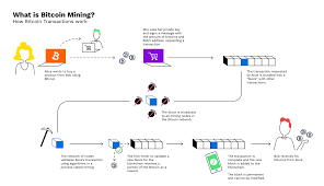 Proof of stake (pos) concept states that users can mine or validate block transactions depending on how many coins the user has (holds) in a personal account. What Is Bitcoin Mining And How Does Mining Work Bitpanda Academy