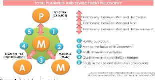 Akta perancangan bandar dan desa 1976 (akta 172) telah digubal dan diwartakan pada 25 mac 1976 untuk pengawalan dan pengawalselian perancangan bandar dan desa di semenanjung malaysia mengikut perkara 76(4) perlembagaan persekutuan, yang membawa maksud untuk. Pdf Assessing Mangrove Conservation Efforts In Iskandar Malaysia Semantic Scholar