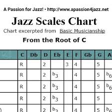 Jazz Scales Chart
