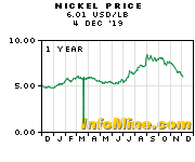 Zinc Prices And Zinc Price Charts Investmentmine
