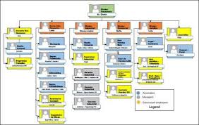 Pirecal Organizational Chart The Next Section Presents The