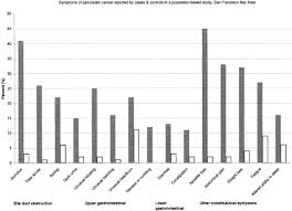 If you have any of these symptoms, call your doctor; Signs And Symptoms Of Pancreatic Cancer A Population Based Case Control Study In The San Francisco Bay Area Clinical Gastroenterology And Hepatology