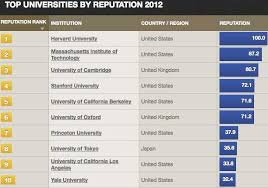 Top 100 Universitati Cu Cea Mai Buna Reputatie Din Lume Harvard Si Mit Pe Primele Locuri Universitatile Din Romania Nu Apar In Clasament Stiri Campusnews Ro