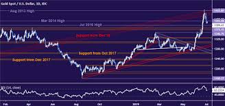 Crude Oil Prices Shrug At Opec Output Cuts Chart Hints At