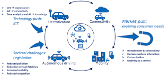 Will the global automotive market continue to grow? Automotive Trend Connected Driving Download Scientific Diagram