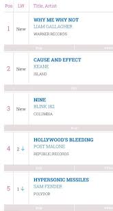 Why Me Why Not Is No 1 On The Midweek Chart Oasis