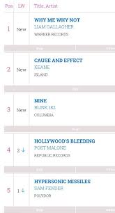 why me why not is no 1 on the midweek chart oasis