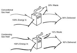 Build an inexpensive solar heating system, the author's 240 square foot, $30 solar collector is simple and effective. Types Of Heating Systems Smarter House