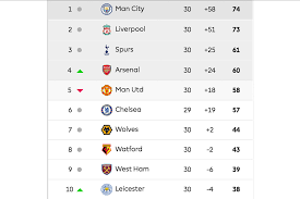 Table and live scores of premier league. Epl Table 2019 Week 30 Standings After Sunday S Premier League Scores Bleacher Report Latest News Videos And Highlights