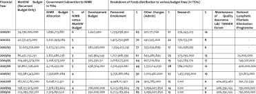 The premier medical research institute in sri lanka. Government Budget Allocation In Tshs For The National Institute For Download Table