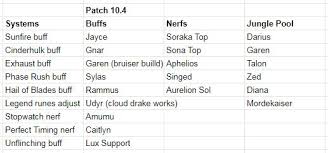 Mark Yetter On Twitter Early 10 4 Patch Preview Runes Adjustments Sunfire Buffs Expanded Jungle Pool And Buffs And Nerfs To Outliers We Re Already Starting Some Work For 10 5 On Top Lane Influence Using all of the nerf modulus attachments and nerf modulus accessories, create your modulus masterpiece. early 10 4 patch preview