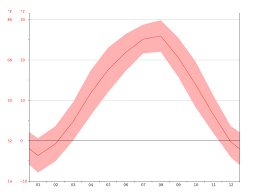 Seoul Climate Average Temperature Weather By Month Seoul