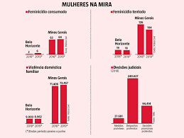 Esses crimes são julgados nos juizados especializados de violência doméstica contra a mulher, criados a partir dessa legislação, ou, nas cidades em que ainda não … Lei Maria Da Penha Apos 13 Anos Mais Nomes De Vitimas Viram Icones De Luta Gerais Estado De Minas