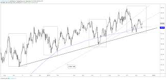 eur usd aud usd dxy more charts for next week