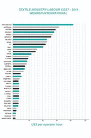 The breakdown of those figures provides no great surprise, with the largest occupation of the labor force being the service industry, with manufacturing industry next and agriculture 3rd. Exploring Economics The Secret Life Of T Shirts 3 3 Labour Costs Openlearn Open University Dd126 2