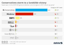 Chart Voters Abandoning Conservative And Labour Parties Statista
