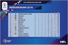 Document.write(infoliga);the 2019 malaysia super league (malay: Malaysian Football League On Twitter Kedudukan Terkini Pusingan Ls14 Liga Super 2019 Ligasuper2019